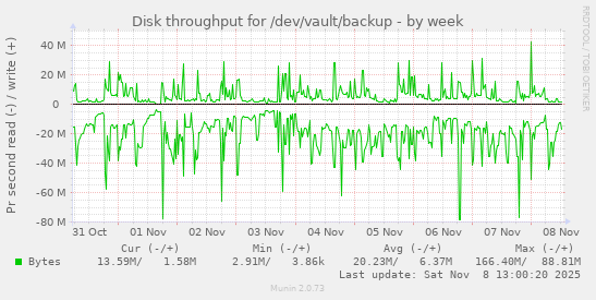 Disk throughput for /dev/vault/backup