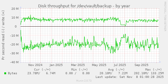 Disk throughput for /dev/vault/backup