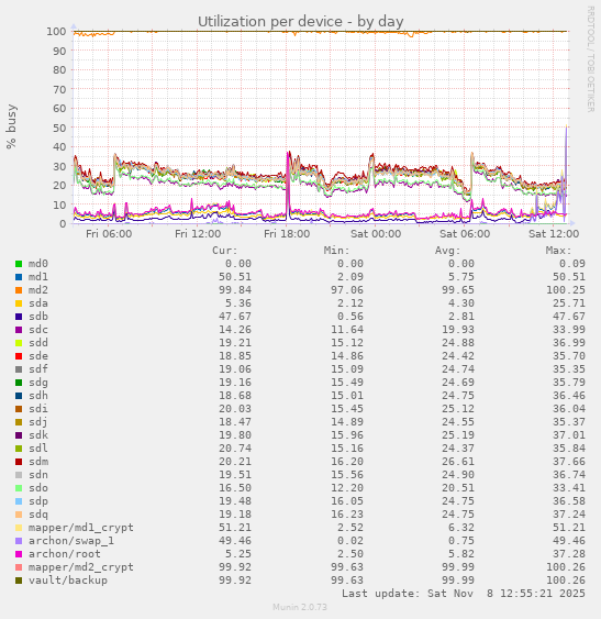 Utilization per device