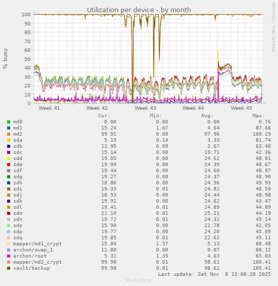 Utilization per device
