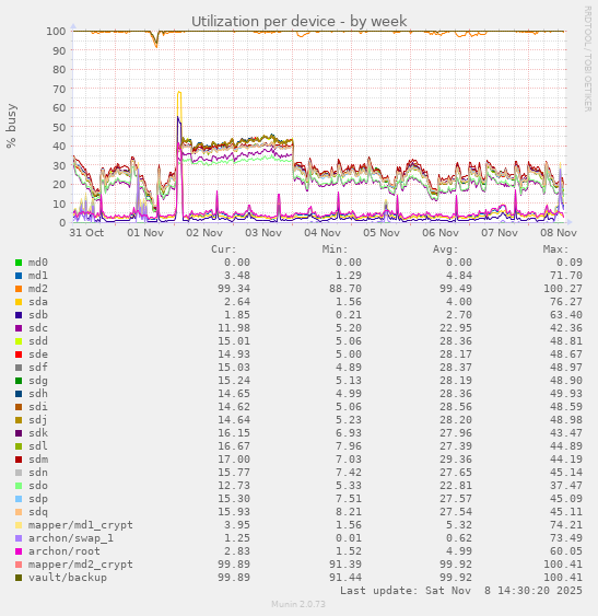 Utilization per device