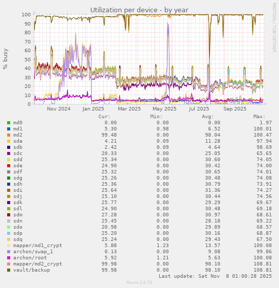 Utilization per device