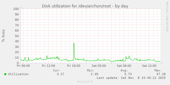 Disk utilization for /dev/archon/root