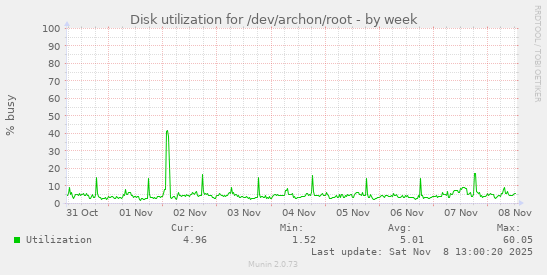 Disk utilization for /dev/archon/root