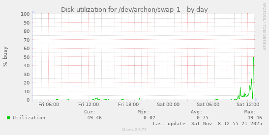 Disk utilization for /dev/archon/swap_1