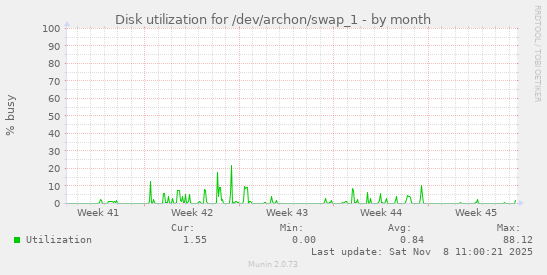 Disk utilization for /dev/archon/swap_1
