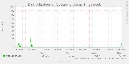 Disk utilization for /dev/archon/swap_1