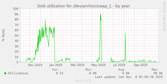 Disk utilization for /dev/archon/swap_1