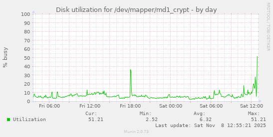Disk utilization for /dev/mapper/md1_crypt