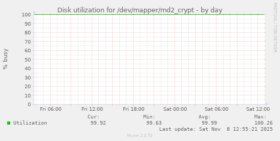 Disk utilization for /dev/mapper/md2_crypt