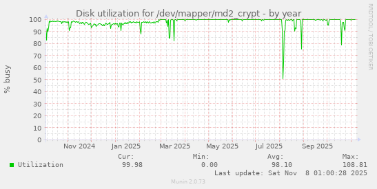 Disk utilization for /dev/mapper/md2_crypt