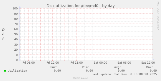 Disk utilization for /dev/md0