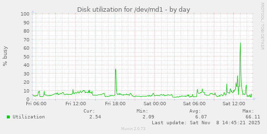 Disk utilization for /dev/md1