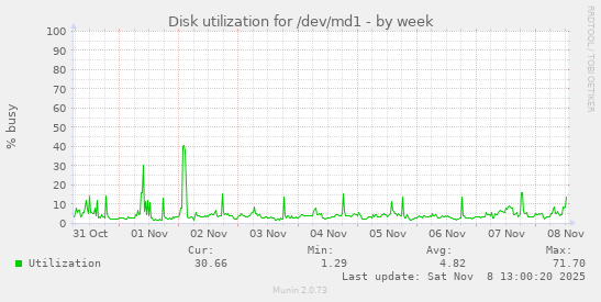 Disk utilization for /dev/md1
