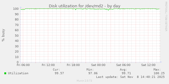 Disk utilization for /dev/md2