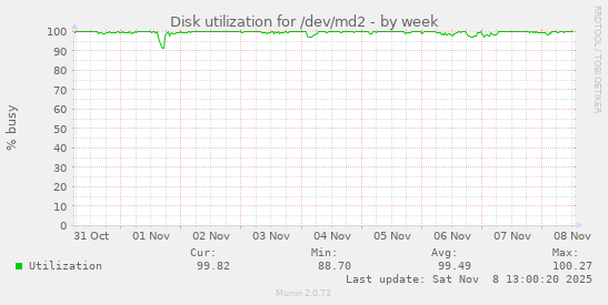 Disk utilization for /dev/md2