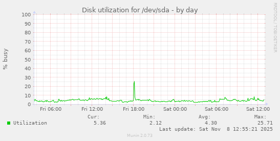 Disk utilization for /dev/sda