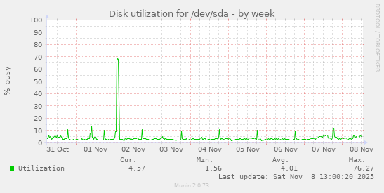 Disk utilization for /dev/sda