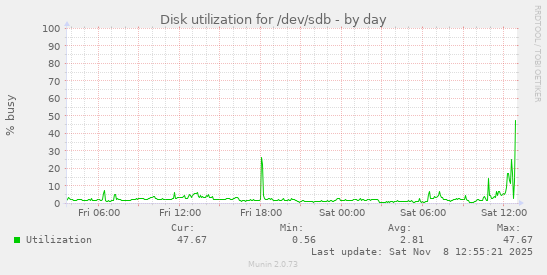 Disk utilization for /dev/sdb