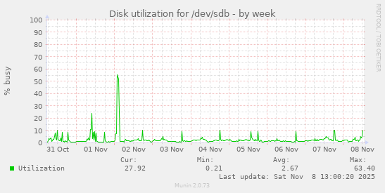 Disk utilization for /dev/sdb