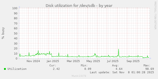 Disk utilization for /dev/sdb