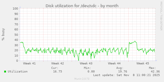Disk utilization for /dev/sdc