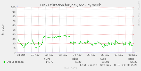 Disk utilization for /dev/sdc