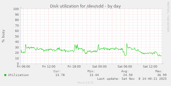 Disk utilization for /dev/sdd