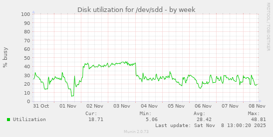 Disk utilization for /dev/sdd
