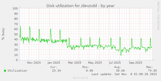Disk utilization for /dev/sdd