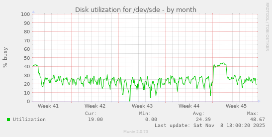 Disk utilization for /dev/sde