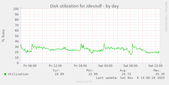 Disk utilization for /dev/sdf