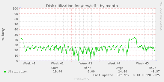 Disk utilization for /dev/sdf