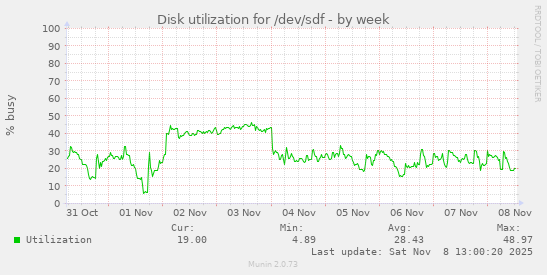 Disk utilization for /dev/sdf