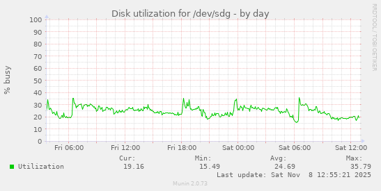 Disk utilization for /dev/sdg