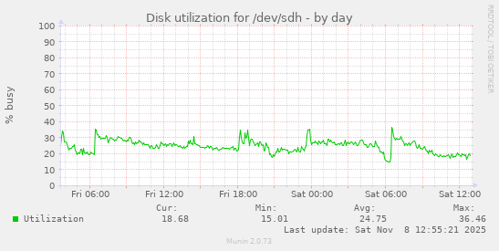 Disk utilization for /dev/sdh