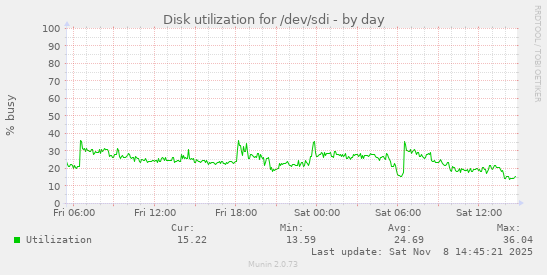 Disk utilization for /dev/sdi