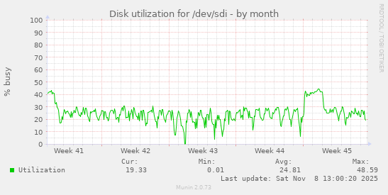 Disk utilization for /dev/sdi