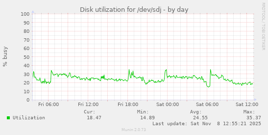 Disk utilization for /dev/sdj