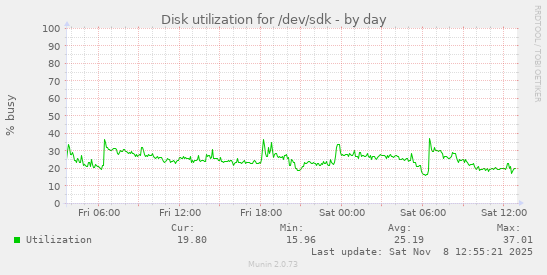 Disk utilization for /dev/sdk