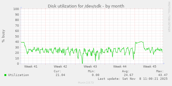 Disk utilization for /dev/sdk
