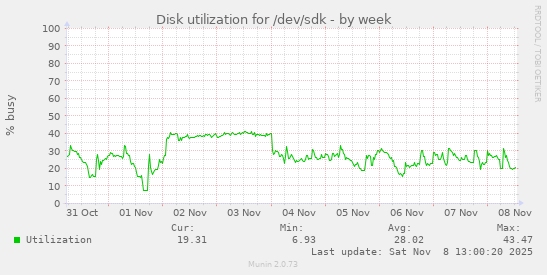 Disk utilization for /dev/sdk