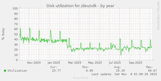 Disk utilization for /dev/sdk