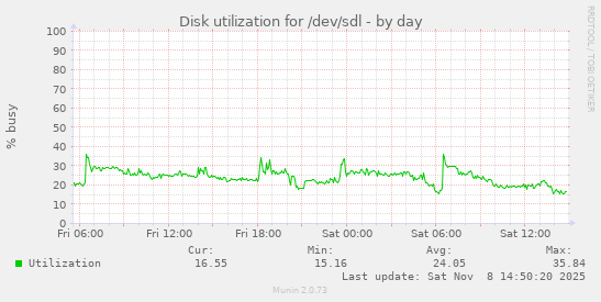 Disk utilization for /dev/sdl