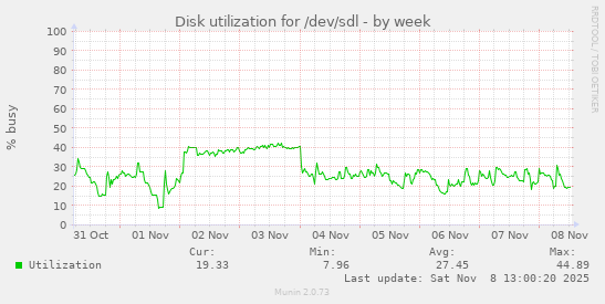 Disk utilization for /dev/sdl