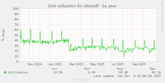 Disk utilization for /dev/sdl