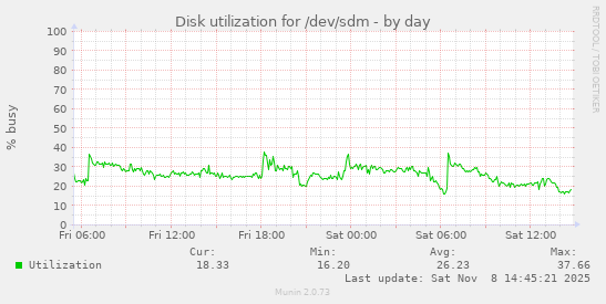 Disk utilization for /dev/sdm