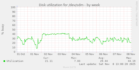 Disk utilization for /dev/sdm