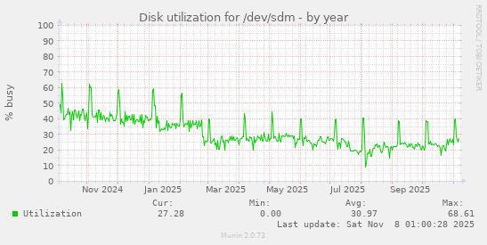 Disk utilization for /dev/sdm