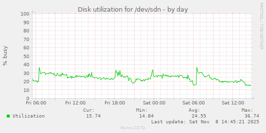 Disk utilization for /dev/sdn